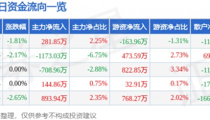 股票行情快报：吉华集团（603980）6月19日主力资金净买入281.85万元