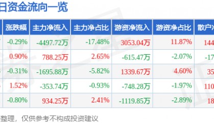 股票行情快报：东方电缆（603606）8月6日主力资金净卖出4497.72万元