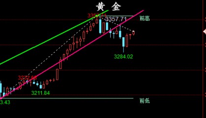 金油神策：4.20黄金、原油开盘走势分析与策略