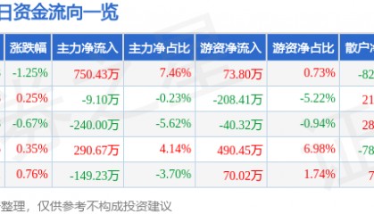 股票行情快报：天迈科技（300807）7月9日主力资金净买入750.43万元