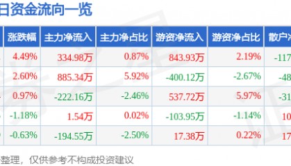 广哈通信（300711）8月5日主力资金净买入334.98万元