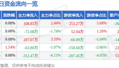 股票行情快报：广田集团（002482）8月8日主力资金净买入108.83万元