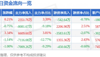 股票行情快报：紫光股份（000938）7月10日主力资金净买入2351.76万元