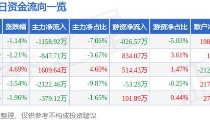 股票行情快报：广哈通信（300711）9月1日主力资金净卖出1158.92万元