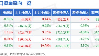 股票行情快报：东方电缆（603606）7月23日主力资金净买入44.98万元