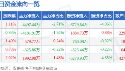 股票行情快报：紫光股份（000938）8月15日主力资金净卖出4497.44万元