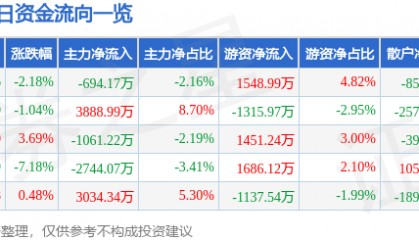 股票行情快报：华懋科技（603306）9月9日主力资金净卖出694.17万元