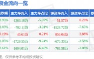 股票行情快报：苏垦农发（601952）3月23日主力资金净卖出1363.18万元