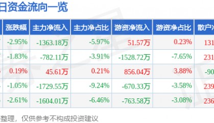 股票行情快报：苏垦农发（601952）3月23日主力资金净卖出1363.18万元