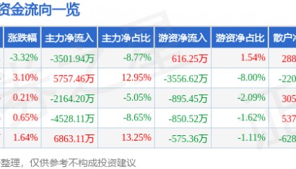 股票行情快报：木林森（002745）8月27日主力资金净卖出3501.94万元