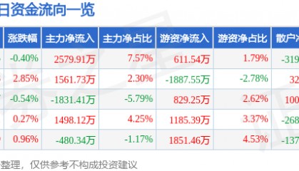 股票行情快报：常熟银行（601128）7月28日主力资金净买入2579.91万元