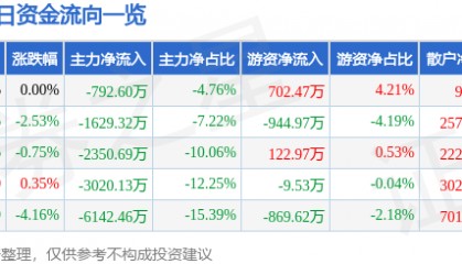 股票行情快报：博士眼镜（300622）9月29日主力资金净卖出792.60万元