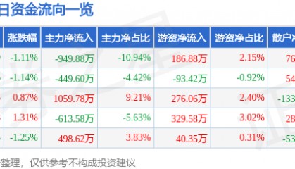 股票行情快报：天迈科技（300807）7月22日主力资金净卖出949.88万元