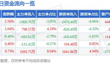 股票行情快报：东方电缆（603606）6月30日主力资金净卖出1969.76万元