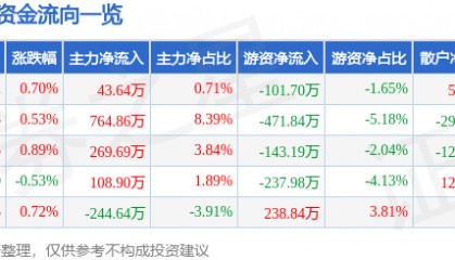 股票行情快报：重庆港（600279）7月14日主力资金净买入43.64万元