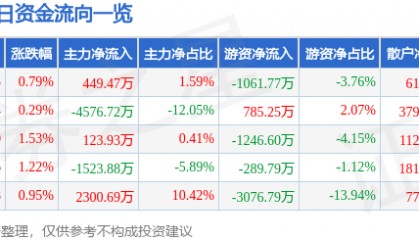 股票行情快报：东方电缆（603606）6月11日主力资金净买入449.47万元