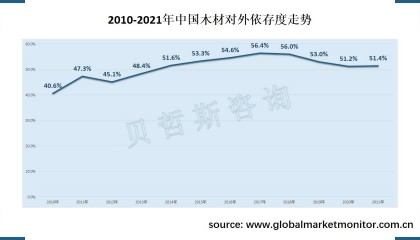中国木材对外依存度逐年攀升