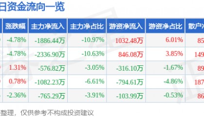 股票行情快报：神思电子（300479）3月3日主力资金净卖出1886.44万元