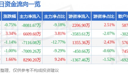 股票行情快报：紫光股份（000938）7月9日主力资金净卖出8081.67万元