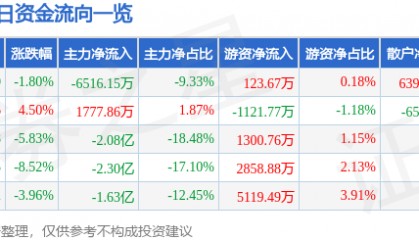 股票行情快报：每日互动（300766）3月19日主力资金净卖出6516.15万元
