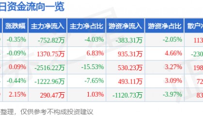 股票行情快报：中国电影（600977）7月15日主力资金净卖出752.82万元