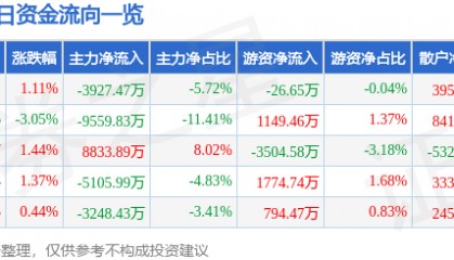 股票行情快报：东土科技（300353）8月22日主力资金净卖出3927.47万元