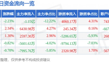 股票行情快报：上汽集团（600104）10月10日主力资金净卖出1.15亿元