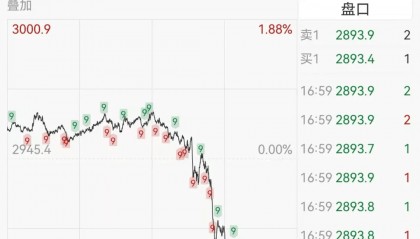 高位跳水 国际贵金属期货普遍收跌