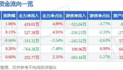 股票行情快报：木林森（002745）6月23日主力资金净买入419.01万元