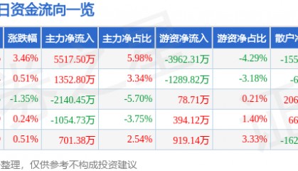 股票行情快报：长川科技（300604）6月23日主力资金净买入5517.50万元