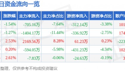 股票行情快报：南京化纤（600889）8月8日主力资金净卖出705.16万元