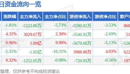 股票行情快报：东土科技（300353）9月12日主力资金净卖出5323.86万元