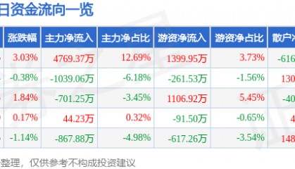 广哈通信（300711）8月20日主力资金净买入4769.37万元