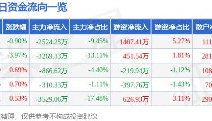 股票行情快报：恒信东方（300081）8月28日主力资金净卖出2524.25万元