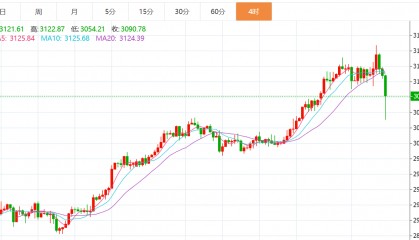 贺博生：4.3黄金原油持续暴跌最新行情走势分析及晚间独家操作建议指导