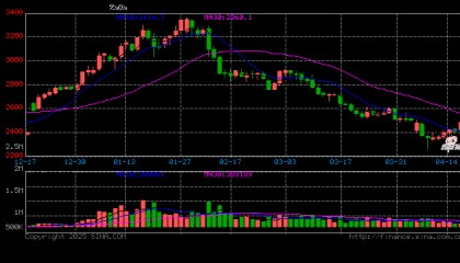 期货午评：烧碱、SC原油涨近3%，沪金、沥青涨超2%！原油价格波动剧烈，国内成品油零售限价或遇三年最大跌幅