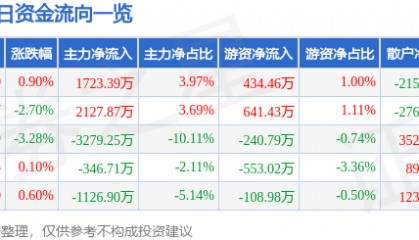 股票行情快报：东方电缆（603606）5月26日主力资金净买入1723.39万元
