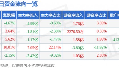 股票行情快报：中天科技（600522）3月3日主力资金净卖出4.99亿元