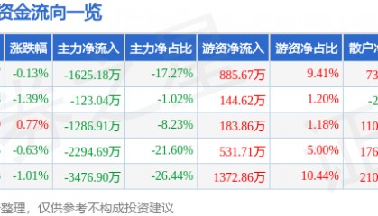 股票行情快报：木林森（002745）6月3日主力资金净卖出1625.18万元