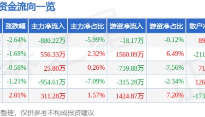 股票行情快报：同兴达（002845）9月3日主力资金净卖出880.22万元
