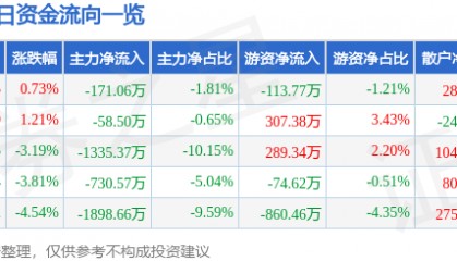股票行情快报：广哈通信（300711）9月8日主力资金净卖出171.06万元