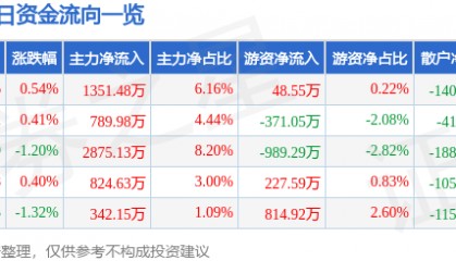 股票行情快报：常熟银行（601128）8月4日主力资金净买入1351.48万元