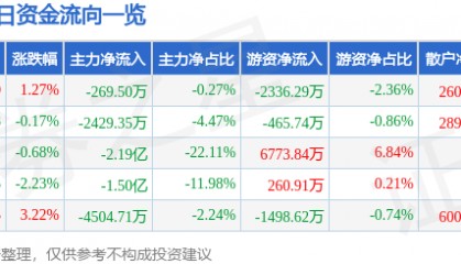 股票行情快报：上汽集团（600104）8月11日主力资金净卖出269.50万元