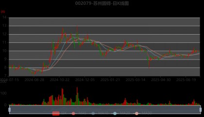 苏州固锝：预计2025年上半年净利同比增长171.46%-307.19%