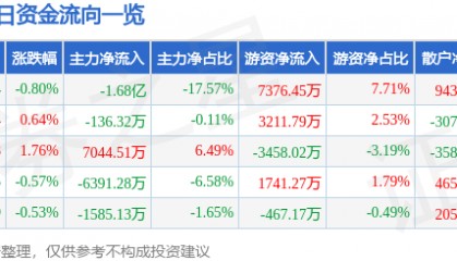 股票行情快报：紫光股份（000938）7月28日主力资金净卖出1.68亿元