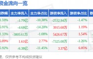 股票行情快报：每日互动（300766）1月19日主力资金净卖出1.79亿元