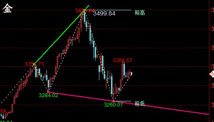 金油神策：4.24晚间黄金、原油走势分析与策略