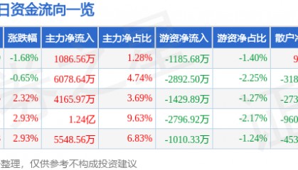 股票行情快报：每日互动（300766）4月3日主力资金净买入1086.56万元