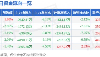 股票行情快报：东方中科（002819）8月28日主力资金净卖出2642.11万元
