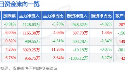 股票行情快报：天迈科技（300807）8月6日主力资金净卖出1128.03万元